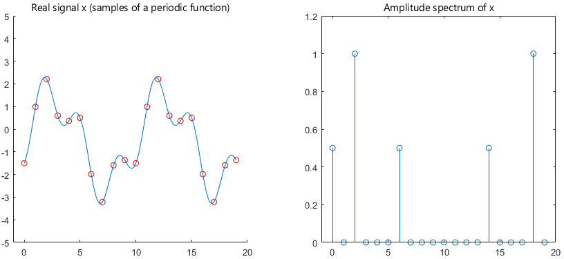 Plot of a real signal and its symmetric amplitude spectrum.