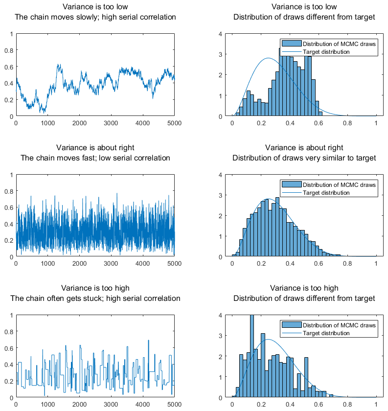 The chain has low serial correlation only if the variance of the increments is well-tuned. If the variance is too low or too high, there is high serial correlation, either because the chain moves too slowly or because it often gets stuck.