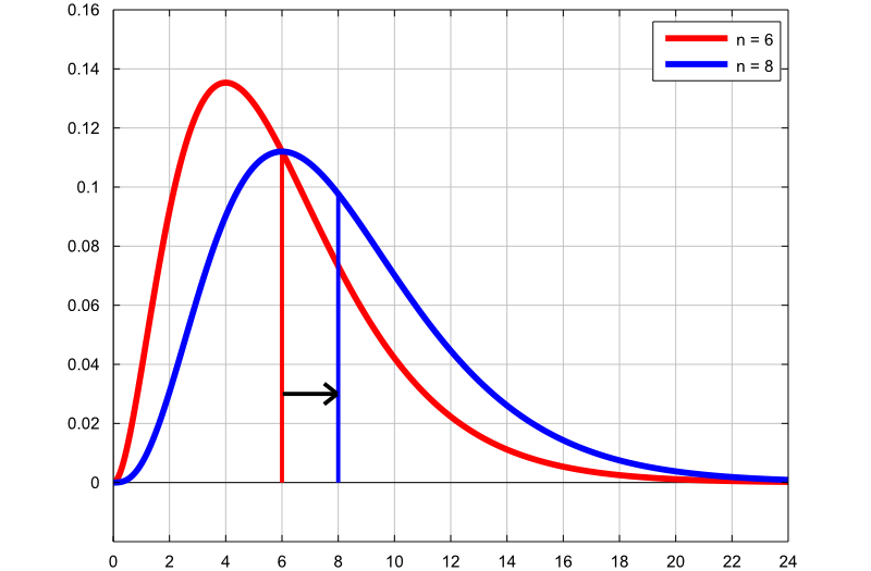 Chi-square density plot 2