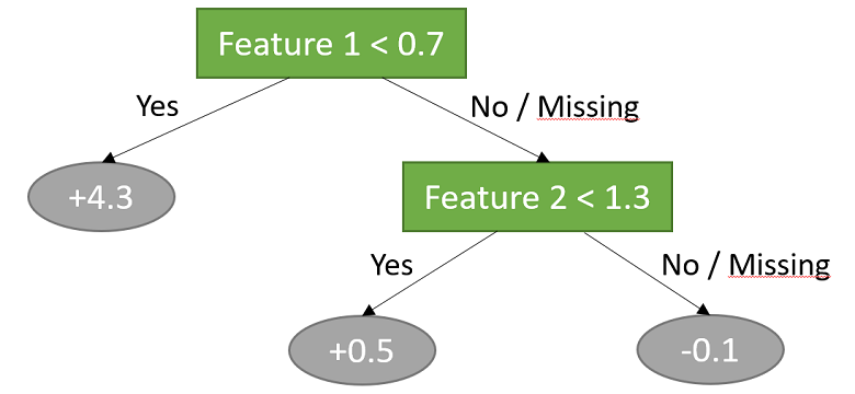 Example of a decision tree