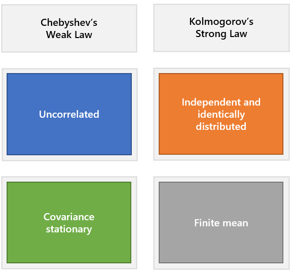 Comparison of the assumptions needed to prove the WLNN and the SLNN.