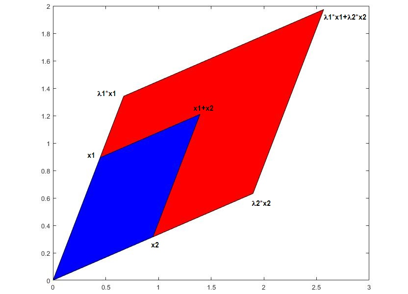 Plot of a parallelogram formed by the eigenvectors of a matrix