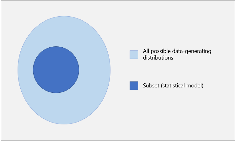 Representation of data-generating distributions and statistical models through Venn diagrams.