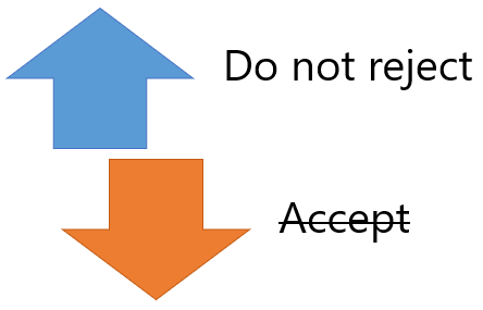 Failure to reject does not imply acceptance.