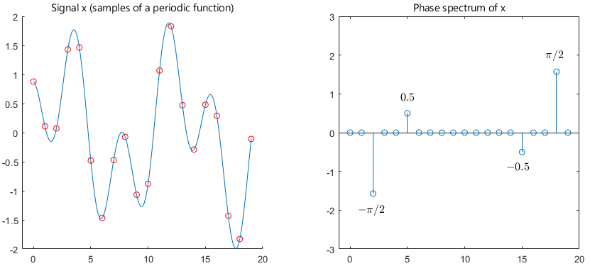 Plot of the phase spectrum of a real signal with two frequencies and non-zero phase shifts.