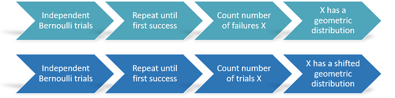 The number of repeated Bernoulli trials performed before obtaining a success has a geometric distribution.