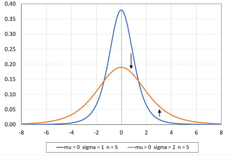 Student's t density plot 2