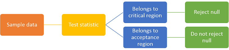 Data - Test statistic - Reject if it belongs to the critical region - Do not reject if it belongs to the acceptance region