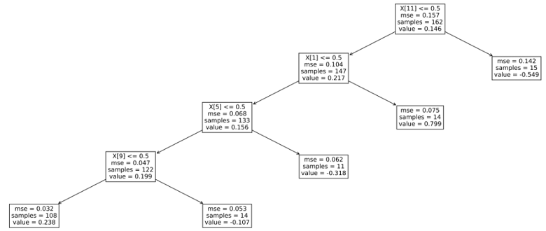 Plot of a tree trained by scikit-learn