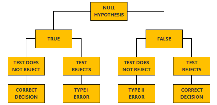 Type II error - Tree plot